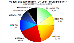 Umfrage-Auswertung: Wo liegt das persönliche TDP-Limit für Grafikkarten?
